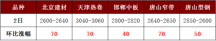 各地鋼價強勢暴漲，讓人直呼“已蒙圈”